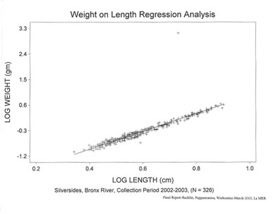 Atlantic silverside weight on length regression