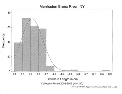 Mendahen length frequency analysis